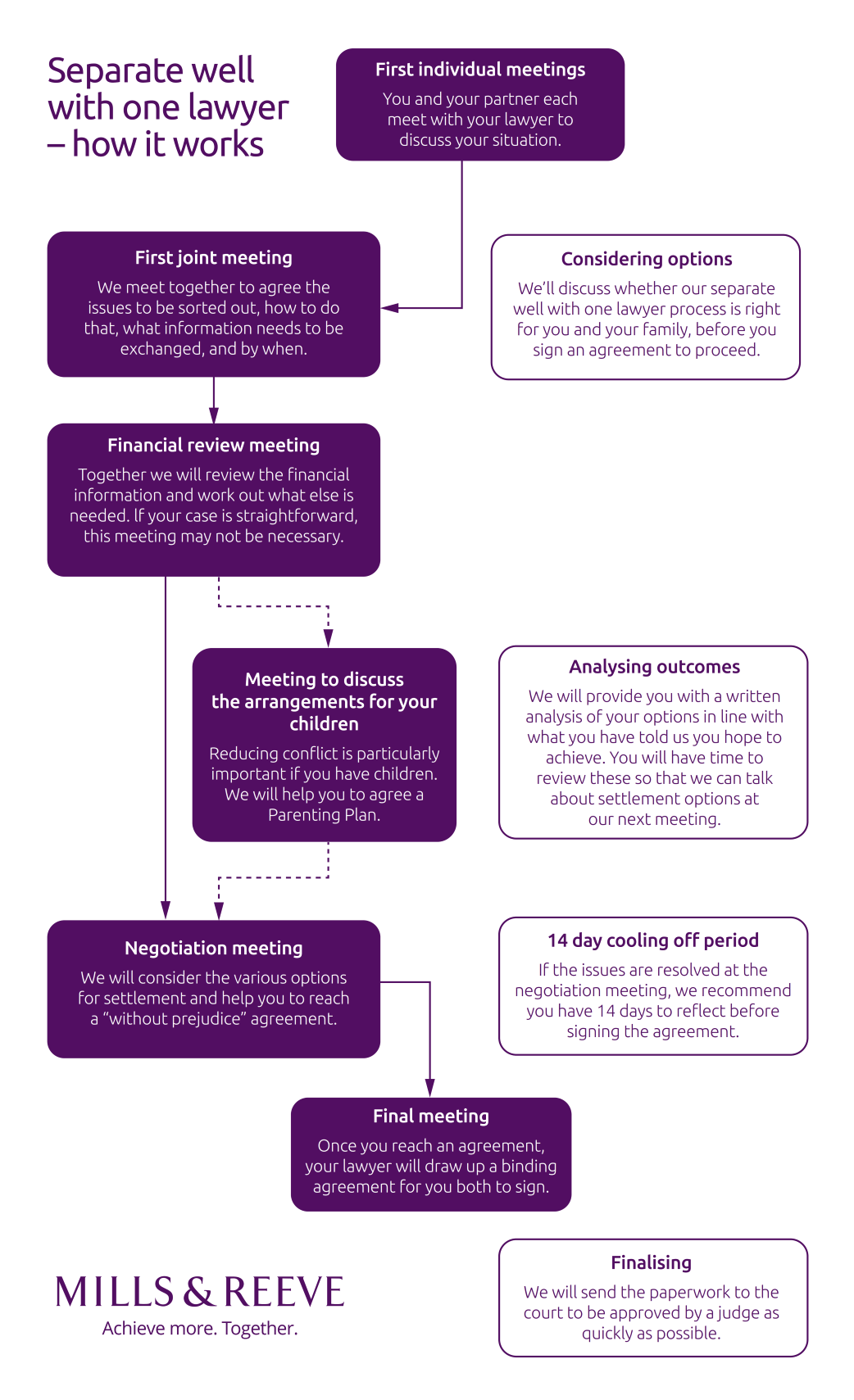 Separate Well With One Lawyer Flow Chart