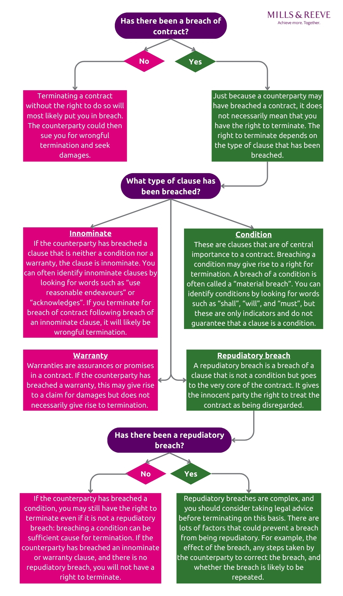 Flow Chart Essential Guide To Terminating Contracts (White Background) (FINAL USE)